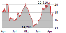 GETINGE AB Chart 1 Jahr