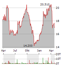 GETINGE Aktie Chart 1 Jahr