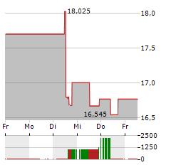 GETINGE Aktie 5-Tage-Chart