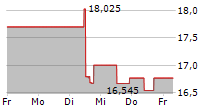 GETINGE AB 5-Tage-Chart