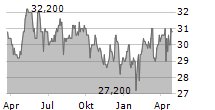 GETLINK SE ADR Chart 1 Jahr