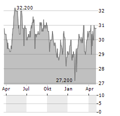 GETLINK SE ADR Aktie Chart 1 Jahr