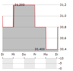 GETLINK SE ADR Aktie 5-Tage-Chart