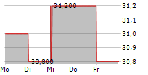 GETLINK SE ADR 5-Tage-Chart