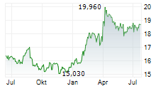 GETLINK SE Chart 1 Jahr