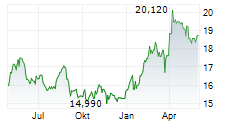 GETLINK SE Chart 1 Jahr GETLINK SE Chart 1 Jahr