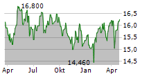 GETLINK SE Chart 1 Jahr