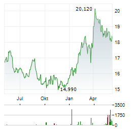 GETLINK Aktie Chart 1 Jahr