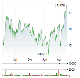 GETLINK Aktie Chart 1 Jahr