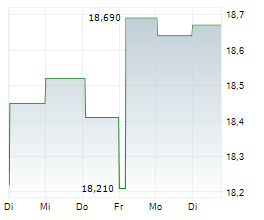 GETLINK SE Chart 1 Jahr GETLINK SE Chart 1 Jahr