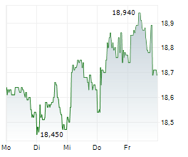GETLINK SE Chart 1 Jahr GETLINK SE Chart 1 Jahr