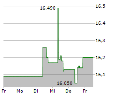 GETLINK SE Chart 1 Jahr