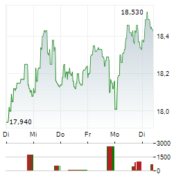 GETLINK Aktie 5-Tage-Chart