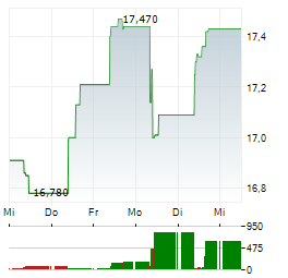 GETLINK Aktie 5-Tage-Chart