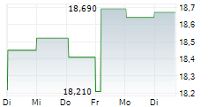 GETLINK SE 5-Tage-Chart