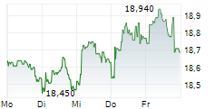 GETLINK SE 5-Tage-Chart GETLINK SE 5-Tage-Chart