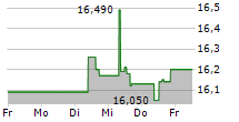 GETLINK SE 5-Tage-Chart