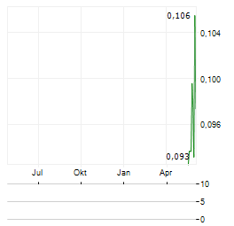 GETTY COPPER Aktie Chart 1 Jahr