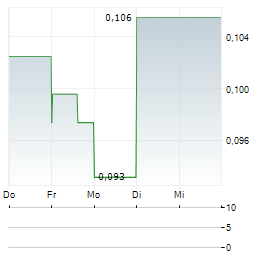 GETTY COPPER Aktie 5-Tage-Chart