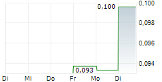 GETTY COPPER INC 5-Tage-Chart GETTY COPPER INC 5-Tage-Chart