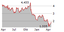 GETTY IMAGES HOLDINGS INC Chart 1 Jahr