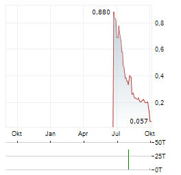 GETTY IMAGES Aktie Chart 1 Jahr