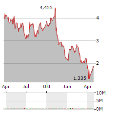 GETTY IMAGES Aktie Chart 1 Jahr