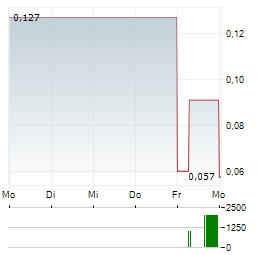 GETTY IMAGES Aktie 5-Tage-Chart