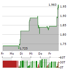 GETTY IMAGES Aktie 5-Tage-Chart