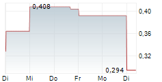 GETTY IMAGES HOLDINGS INC 5-Tage-Chart GETTY IMAGES HOLDINGS INC 5-Tage-Chart