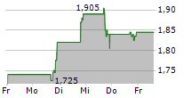 GETTY IMAGES HOLDINGS INC 5-Tage-Chart