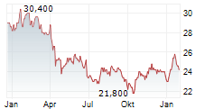 GETTY REALTY CORP Chart 1 Jahr