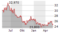 GETTY REALTY CORP Chart 1 Jahr