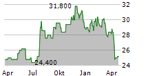 GETTY REALTY CORP Chart 1 Jahr