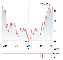 GETTY REALTY Aktie Chart 1 Jahr