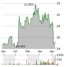 GETTY REALTY Aktie Chart 1 Jahr