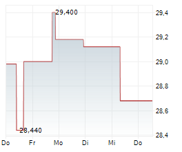 GETTY REALTY CORP Chart 1 Jahr