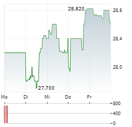 GETTY REALTY Aktie 5-Tage-Chart