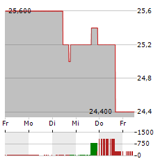 GETTY REALTY Aktie 5-Tage-Chart