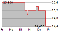 GETTY REALTY CORP 5-Tage-Chart