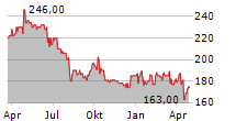 GEVELOT SA Chart 1 Jahr