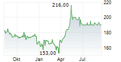 GEVELOT SA Chart 1 Jahr