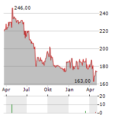 GEVELOT Aktie Chart 1 Jahr