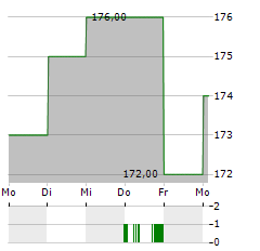 GEVELOT Aktie 5-Tage-Chart