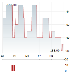 GEVELOT Aktie 5-Tage-Chart