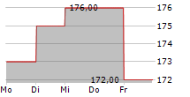 GEVELOT SA 5-Tage-Chart