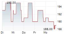 GEVELOT SA 5-Tage-Chart