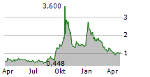 GEVO INC Chart 1 Jahr