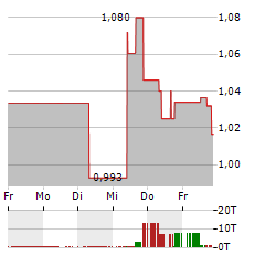 GEVO Aktie 5-Tage-Chart