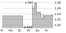 GEVO INC 5-Tage-Chart